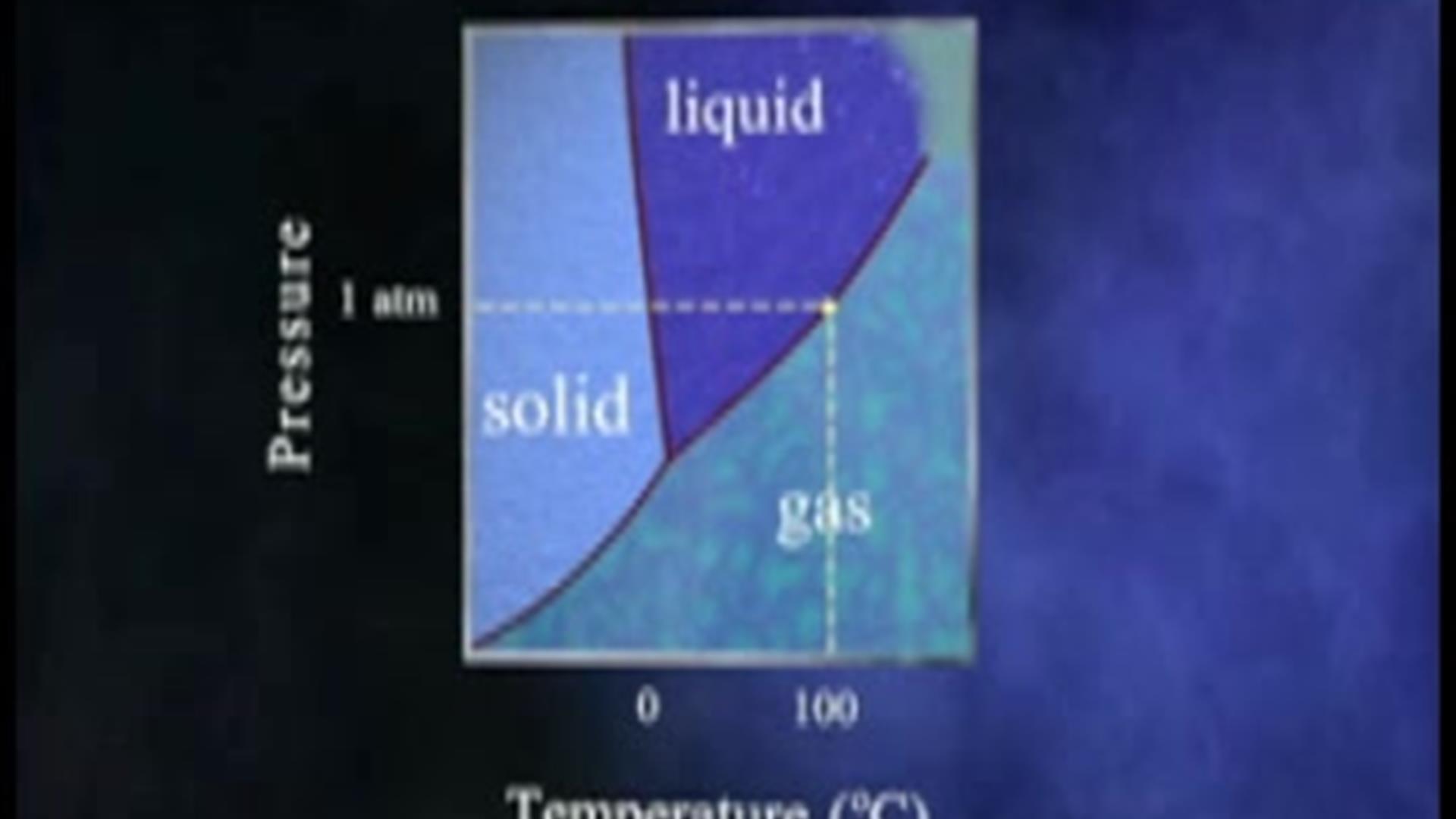 The Phase Diagram of Water | Pearson+ Channels